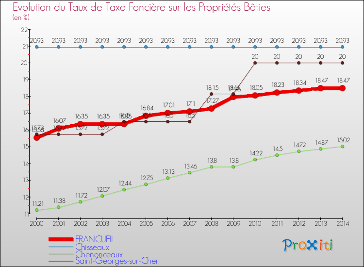 Evolution du taux de la taxe foncière sur le bati pour FRANCUEIL et les communes proches de 2000 à 2014 Comparaison des taux de taxe foncière sur le bati pour FRANCUEIL et les communes voisines de 2000 à 2014