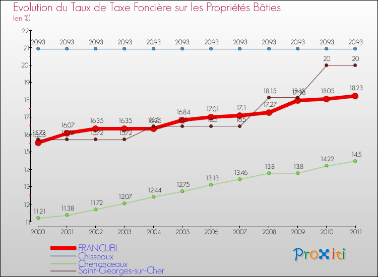 Evolution du taux de la taxe foncière sur le bati pour FRANCUEIL et les communes proches Comparaison des taux de taxe foncière sur le bati pour FRANCUEIL et les communes voisines