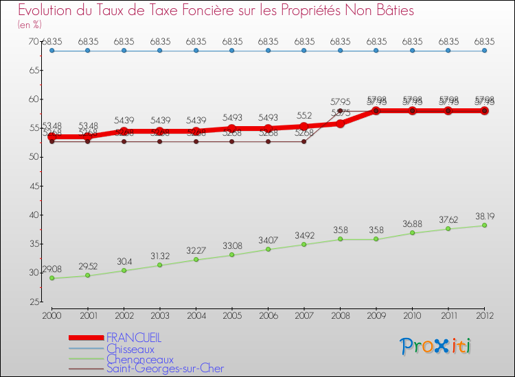 Evolution du taux de la taxe foncière sur les immeubles et terrains non batis pour FRANCUEIL et les communes proches de 2000 à 2012 Comparaison des taux de la taxe foncière sur les immeubles et terrains non batis pour FRANCUEIL et les communes voisines de 2000 à 2012