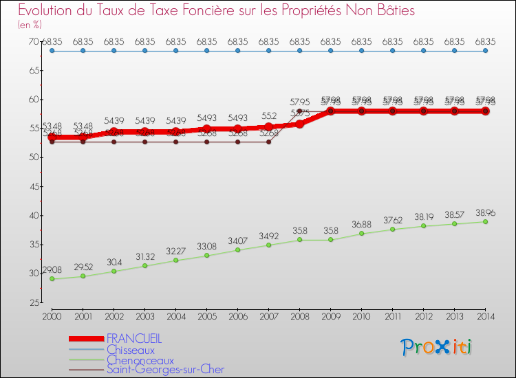 Evolution du taux de la taxe foncière sur les immeubles et terrains non batis pour FRANCUEIL et les communes proches de 2000 à 2014 Comparaison des taux de la taxe foncière sur les immeubles et terrains non batis pour FRANCUEIL et les communes voisines de 2000 à 2014