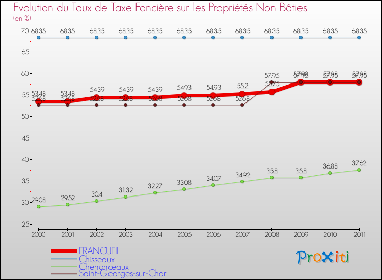 Evolution du taux de la taxe foncière sur les immeubles et terrains non batis pour FRANCUEIL et les communes proches Comparaison des taux de la taxe foncière sur les immeubles et terrains non batis pour FRANCUEIL et les communes voisines