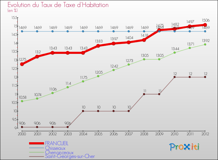 Evolution du taux de la taxe d'habitation pour FRANCUEIL et les communes proches Comparaison des taux de la taxe d'habitation pour FRANCUEIL et les communes voisines