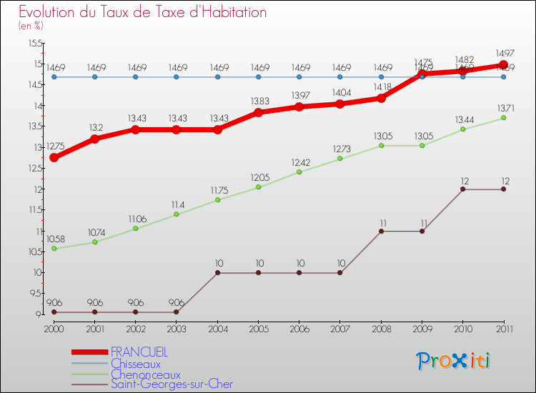 Evolution du taux de la taxe d'habitation pour FRANCUEIL et les communes proches Comparaison des taux de la taxe d'habitation pour FRANCUEIL et les communes voisines