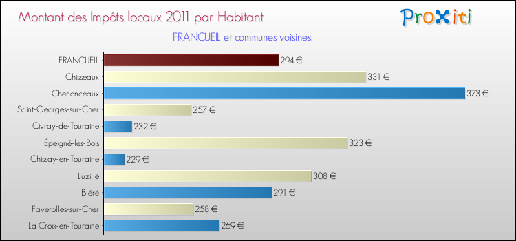 Montant des impôts locaux par Habitant pour FRANCUEIL et les communes proches Comparaison des impôts locaux par habitant pour FRANCUEIL et les communes voisines