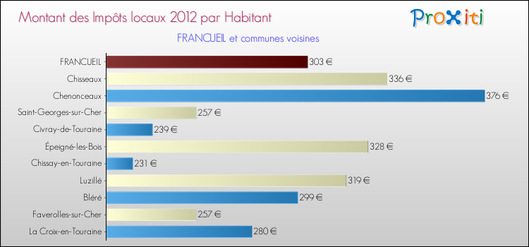 Montant des impôts locaux par Habitant pour FRANCUEIL et les communes proches Comparaison des impôts locaux par habitant pour FRANCUEIL et les communes voisines