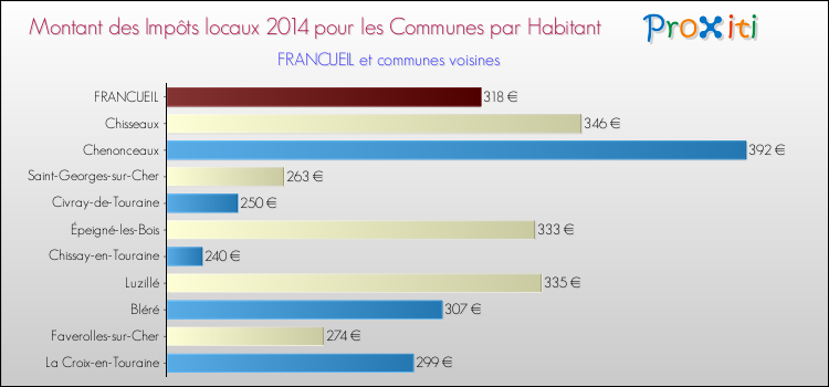 Montant des impôts locaux par Habitant pour FRANCUEIL et les communes proches en 2014 Comparaison des impôts locaux par habitant pour FRANCUEIL et les communes voisines en 2014