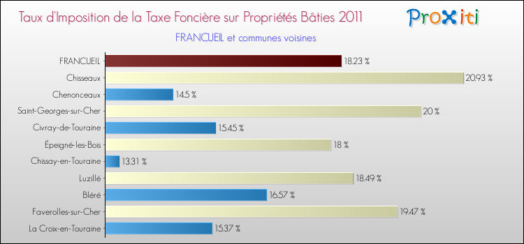 Taux d'imposition de la taxe foncière sur le bati 2011 pour FRANCUEIL et les communes proches Comparaison des taux d'imposition de la taxe foncière sur le bati 2011 pour FRANCUEIL et les communes voisines