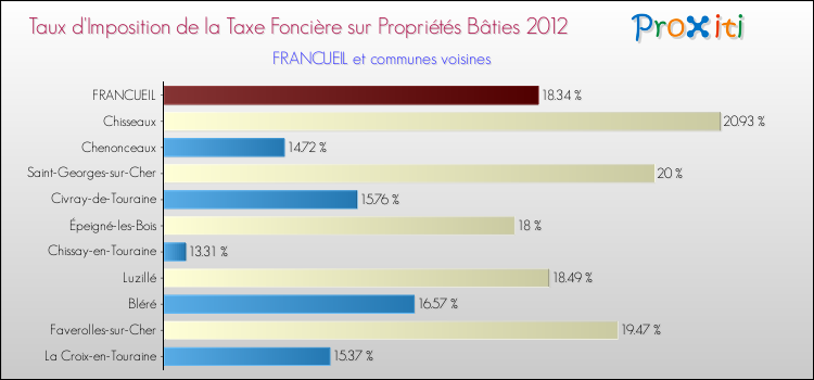 Taux d'imposition de la taxe foncière sur le bati 2012 pour FRANCUEIL et les communes proches Comparaison des taux d'imposition de la taxe foncière sur le bati 2012 pour FRANCUEIL et les communes voisines