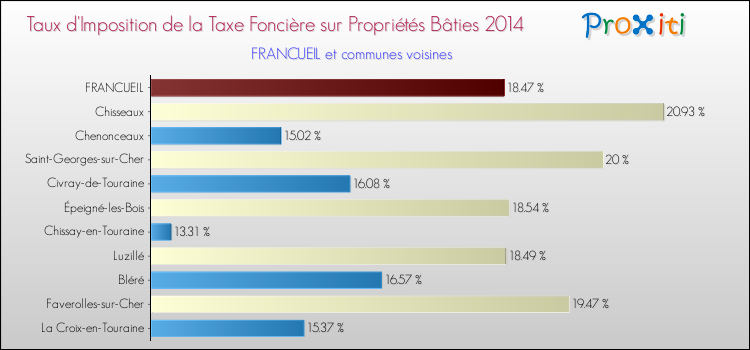Taux d'imposition de la taxe foncière sur le bati 2014 pour FRANCUEIL et les communes proches Comparaison des taux d'imposition de la taxe foncière sur le bati 2014 pour FRANCUEIL et les communes voisines