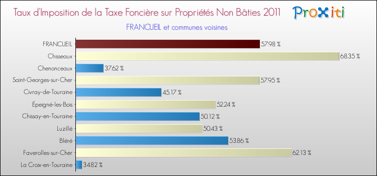Taux d'imposition de la taxe foncière sur les immeubles et terrains non batis 2011 pour FRANCUEIL et les communes proches Comparaison des taux d'imposition de la taxe foncière sur les immeubles et terrains non batis 2011 pour FRANCUEIL et les communes voisines