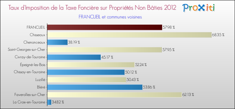 Taux d'imposition de la taxe foncière sur les immeubles et terrains non batis 2012 pour FRANCUEIL et les communes proches Comparaison des taux d'imposition de la taxe foncière sur les immeubles et terrains non batis 2012 pour FRANCUEIL et les communes voisines