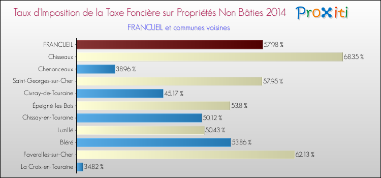 Taux d'imposition de la taxe foncière sur les immeubles et terrains non batis 2014 pour FRANCUEIL et les communes proches Comparaison des taux d'imposition de la taxe foncière sur les immeubles et terrains non batis 2014 pour FRANCUEIL et les communes voisines