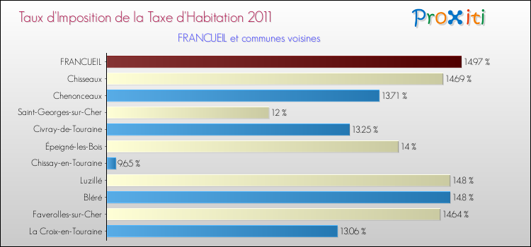Taux d'imposition de la taxe d'habitation 2011 pour FRANCUEIL et les communes proches Comparaison des taux d'imposition de la taxe d'habitation 2011 pour FRANCUEIL et les communes voisines