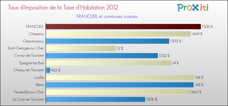 Taux d'imposition de la taxe d'habitation 2012 pour FRANCUEIL et les communes proches Comparaison des taux d'imposition de la taxe d'habitation 2012 pour FRANCUEIL et les communes voisines
