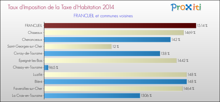 Taux d'imposition de la taxe d'habitation 2014 pour FRANCUEIL et les communes proches Comparaison des taux d'imposition de la taxe d'habitation 2014 pour FRANCUEIL et les communes voisines