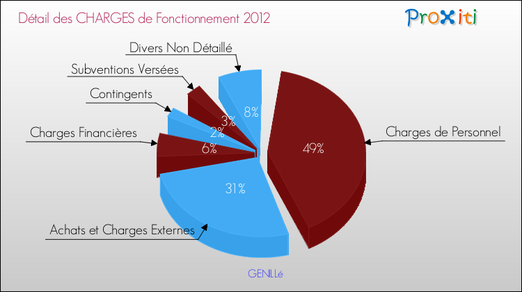 Décomposition des Charges de Fonctionnement 2012 de la commune de GENILLé Charges de Fonctionnement 2012 pour la commune de GENILLé