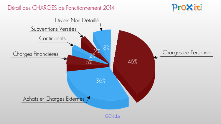 Décomposition des Charges de Fonctionnement 2014 de la commune de GENILLé Charges de Fonctionnement 2014 pour la commune de GENILLé