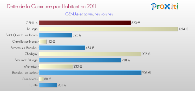 Dette par habitant de la commune en 2011 pour GENILLé et les communes proches Comparaison de la dette par habitant de la commune en 2011 pour GENILLé et les communes voisines