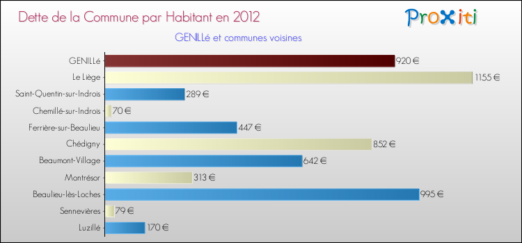 Dette par habitant de la commune en 2012 pour GENILLé et les communes proches Comparaison de la dette par habitant de la commune en 2012 pour GENILLé et les communes voisines