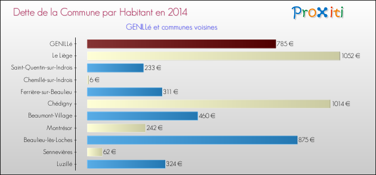 Dette par habitant de la commune en 2014 pour GENILLé et les communes proches Comparaison de la dette par habitant de la commune en 2014 pour GENILLé et les communes voisines