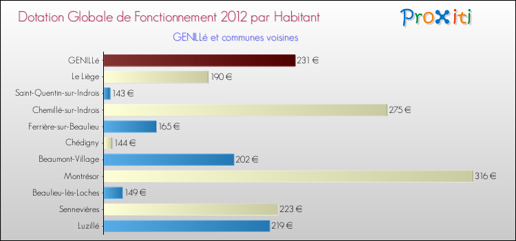 Montant des dotations globales de fonctionnement DGF par Habitant pour GENILLé et les communes proches Comparaison des des dotations globales de fonctionnement DGF par habitant pour GENILLé et les communes voisines