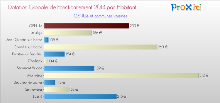 Montant des dotations globales de fonctionnement DGF par Habitant pour GENILLé et les communes proches en 2014. Comparaison des des dotations globales de fonctionnement DGF par habitant pour GENILLé et les communes voisines en 2014.