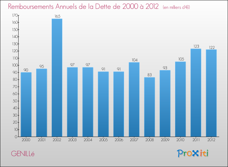 Evolution de l'annuité de la dette pour la commune de GENILLé de 2000 à 2012 Annuités de la dette pour GENILLé de 2000 à 2012