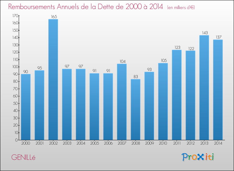 Evolution de l'annuité de la dette pour la commune de GENILLé de 2000 à 2014 Annuités de la dette pour GENILLé de 2000 à 2014