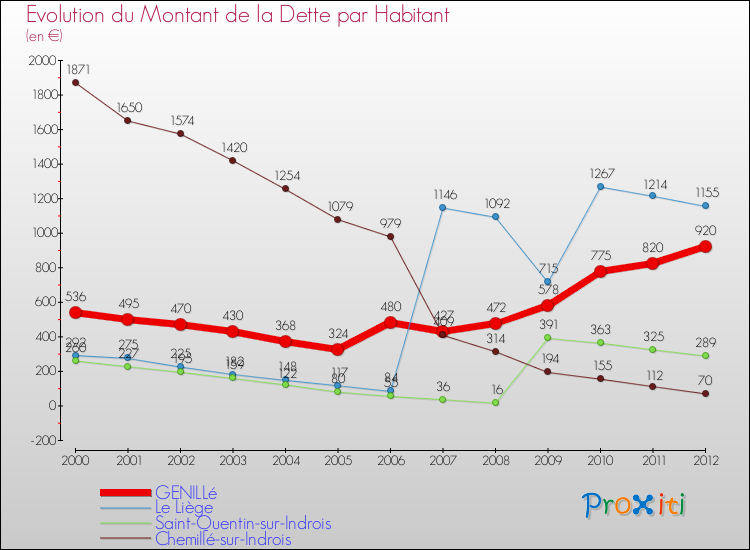 Evolution de la dette par habitant pour la commune de GENILLé et les communes proches de 2000 à 2012 Comparaison de la dette par habitant pour GENILLé et les communes voisines de 2000 à 2012