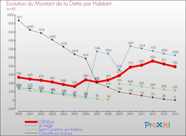 Evolution de la dette par habitant pour la commune de GENILLé et les communes proches de 2000 à 2014 Comparaison de la dette par habitant pour GENILLé et les communes voisines de 2000 à 2014