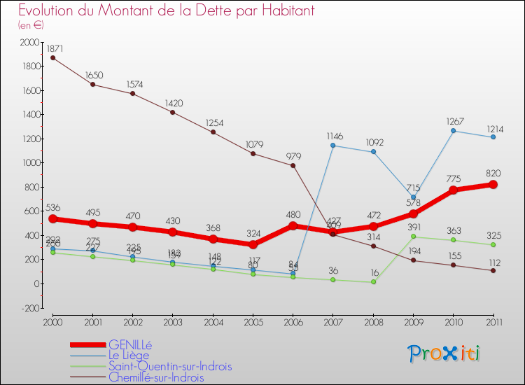 Evolution de la dette par habitant pour la commune de GENILLé et les communes proches Comparaison de la dette par habitant pour GENILLé et les communes voisines