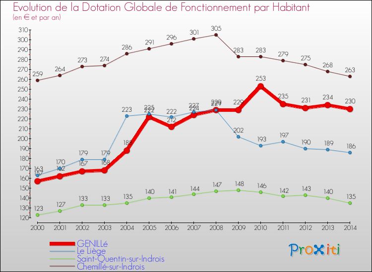 Evolution et montant de la dotation globale de fonctionnement par Habitant pour GENILLé et les communes proches de 2000 à 2014. Comparaison des dotations globales de fonctionnement par habitant pour GENILLé et les communes voisines de 2000 à 2014.