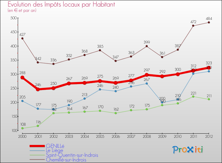 Evolution et montant des impôts locaux par Habitant pour GENILLé et les communes proches Comparaison des impôts locaux par habitant pour GENILLé et les communes voisines