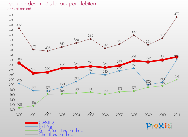 Evolution et montant des impôts locaux par Habitant pour GENILLé et les communes proches Comparaison des impôts locaux par habitant pour GENILLé et les communes voisines