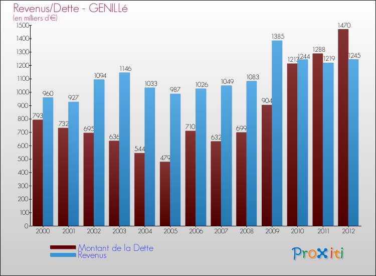 Evolution comparée de la dette et des revenus pour la commune de GENILLé de 2000 à 2012 Comparaison de la dette et des revenus pour GENILLé de 2000 à 2012