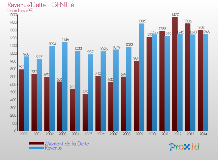 Evolution comparée de la dette et des revenus pour la commune de GENILLé de 2000 à 2014 Comparaison de la dette et des revenus pour GENILLé de 2000 à 2014