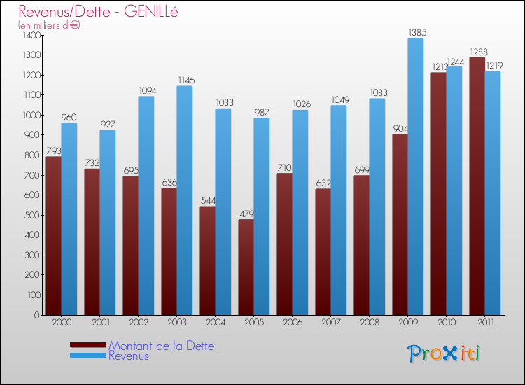 Evolution comparée de la dette et des revenus pour la commune de GENILLé de 2000 à 2011 Comparaison de la dette et des revenus pour GENILLé de 2000 à 2011