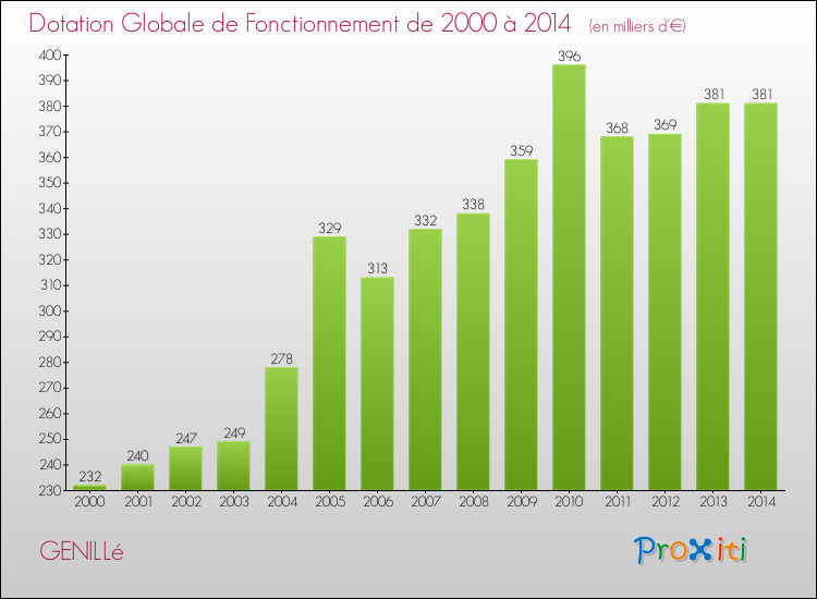 Evolution du montant de la Dotation Globale de Fonctionnement pour la commune de GENILLé de 2000 à 2014 Evolution du montant de la Dotation Globale de Fonctionnement pour GENILLé de 2000 à 2014