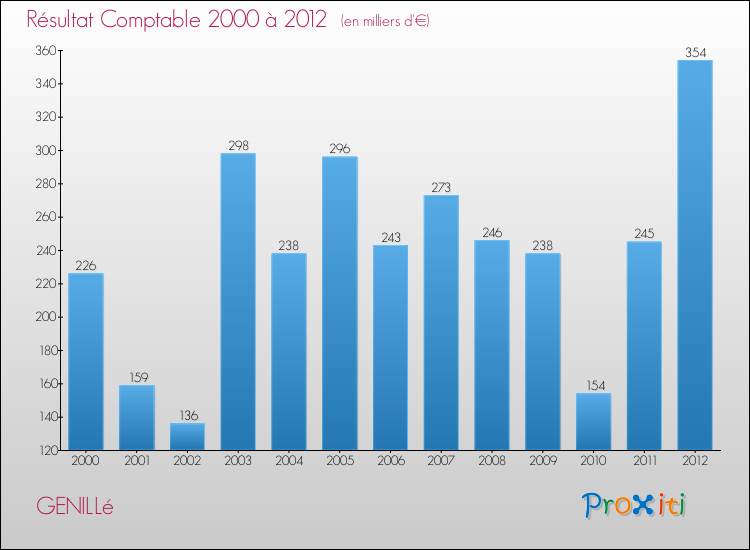 Evolution du résultat comptable pour la commune de GENILLé de 2000 à 2012 Evolution du résultat comptable pour GENILLé de 2000 à 2012