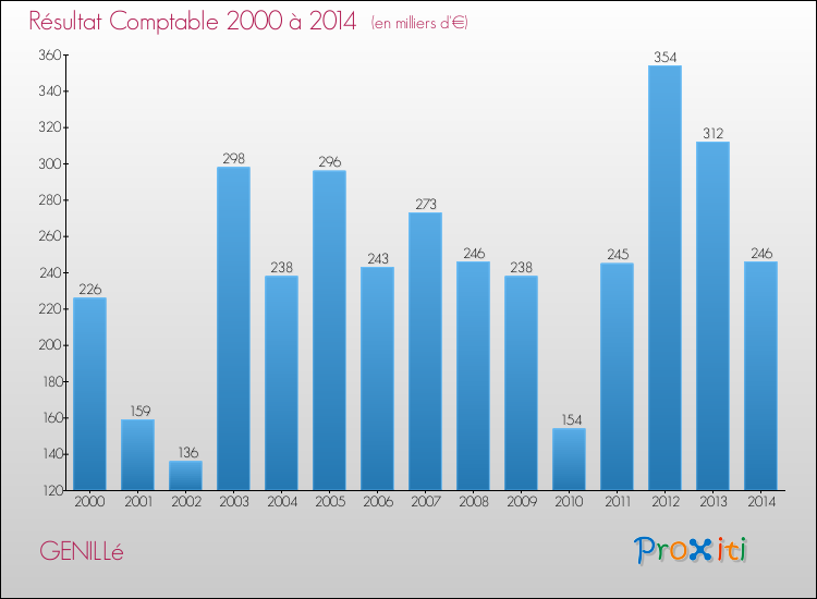 Evolution du résultat comptable pour la commune de GENILLé de 2000 à 2014 Evolution du résultat comptable pour GENILLé de 2000 à 2014