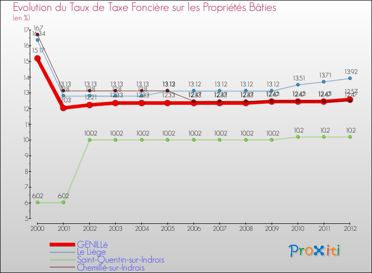 Evolution du taux de la taxe foncière sur le bati pour GENILLé et les communes proches de 2000 à 2012 Comparaison des taux de taxe foncière sur le bati pour GENILLé et les communes voisines de 2000 à 2012