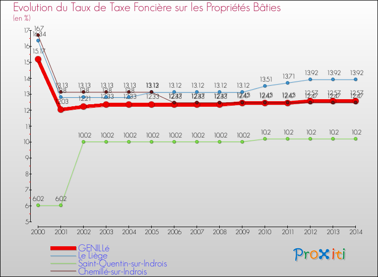 Evolution du taux de la taxe foncière sur le bati pour GENILLé et les communes proches de 2000 à 2014 Comparaison des taux de taxe foncière sur le bati pour GENILLé et les communes voisines de 2000 à 2014