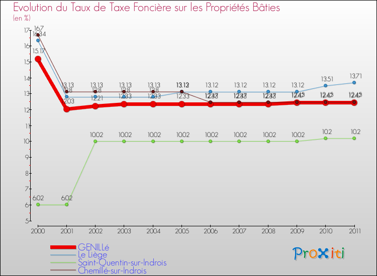 Evolution du taux de la taxe foncière sur le bati pour GENILLé et les communes proches Comparaison des taux de taxe foncière sur le bati pour GENILLé et les communes voisines