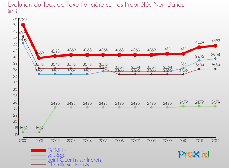 Evolution du taux de la taxe foncière sur les immeubles et terrains non batis pour GENILLé et les communes proches de 2000 à 2012 Comparaison des taux de la taxe foncière sur les immeubles et terrains non batis pour GENILLé et les communes voisines de 2000 à 2012