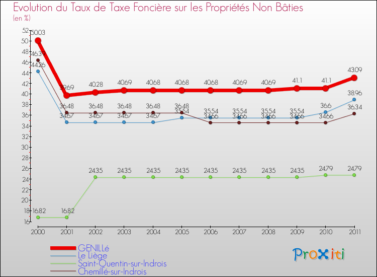 Evolution du taux de la taxe foncière sur les immeubles et terrains non batis pour GENILLé et les communes proches Comparaison des taux de la taxe foncière sur les immeubles et terrains non batis pour GENILLé et les communes voisines