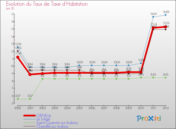 Evolution du taux de la taxe d'habitation pour GENILLé et les communes proches Comparaison des taux de la taxe d'habitation pour GENILLé et les communes voisines