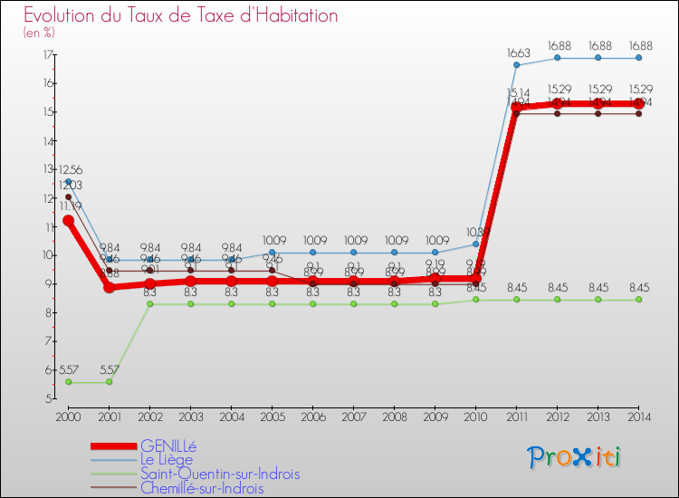 Evolution du taux de la taxe d'habitation pour GENILLé et les communes proches de 2000 à 2014 Comparaison des taux de la taxe d'habitation pour GENILLé et les communes voisines de 2000 à 2014