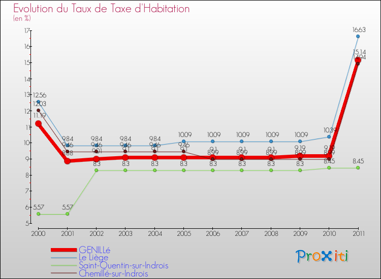 Evolution du taux de la taxe d'habitation pour GENILLé et les communes proches Comparaison des taux de la taxe d'habitation pour GENILLé et les communes voisines