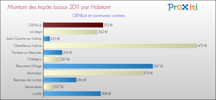 Montant des impôts locaux par Habitant pour GENILLé et les communes proches Comparaison des impôts locaux par habitant pour GENILLé et les communes voisines