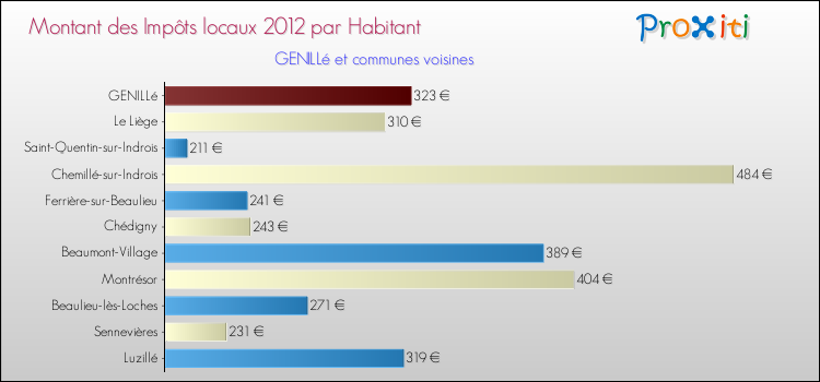 Montant des impôts locaux par Habitant pour GENILLé et les communes proches Comparaison des impôts locaux par habitant pour GENILLé et les communes voisines